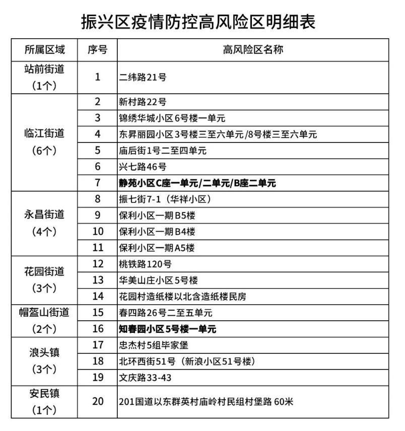疫情风险地区研判excel.疫情风险地区表格？-第2张图片