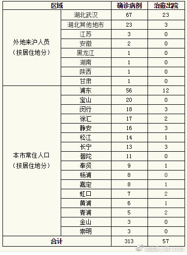 上海徐汇疫情地区有哪些.上海徐汇区疫情安全吗?-第2张图片