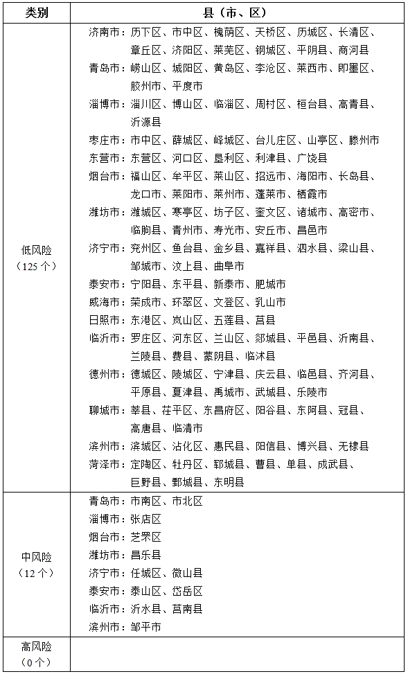 山东疫情处于什么地区呢(山东疫情属于什么风险地区2021)