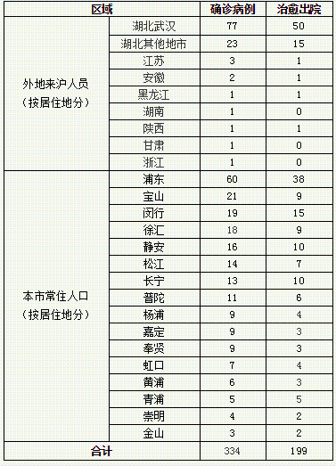 每天疫情地区统计表/疫情每天统计明细-第1张图片