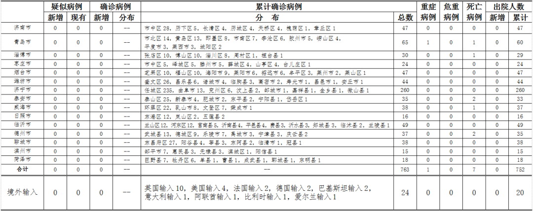山东几个市无疫情地区/山东无疫情城市-第3张图片
