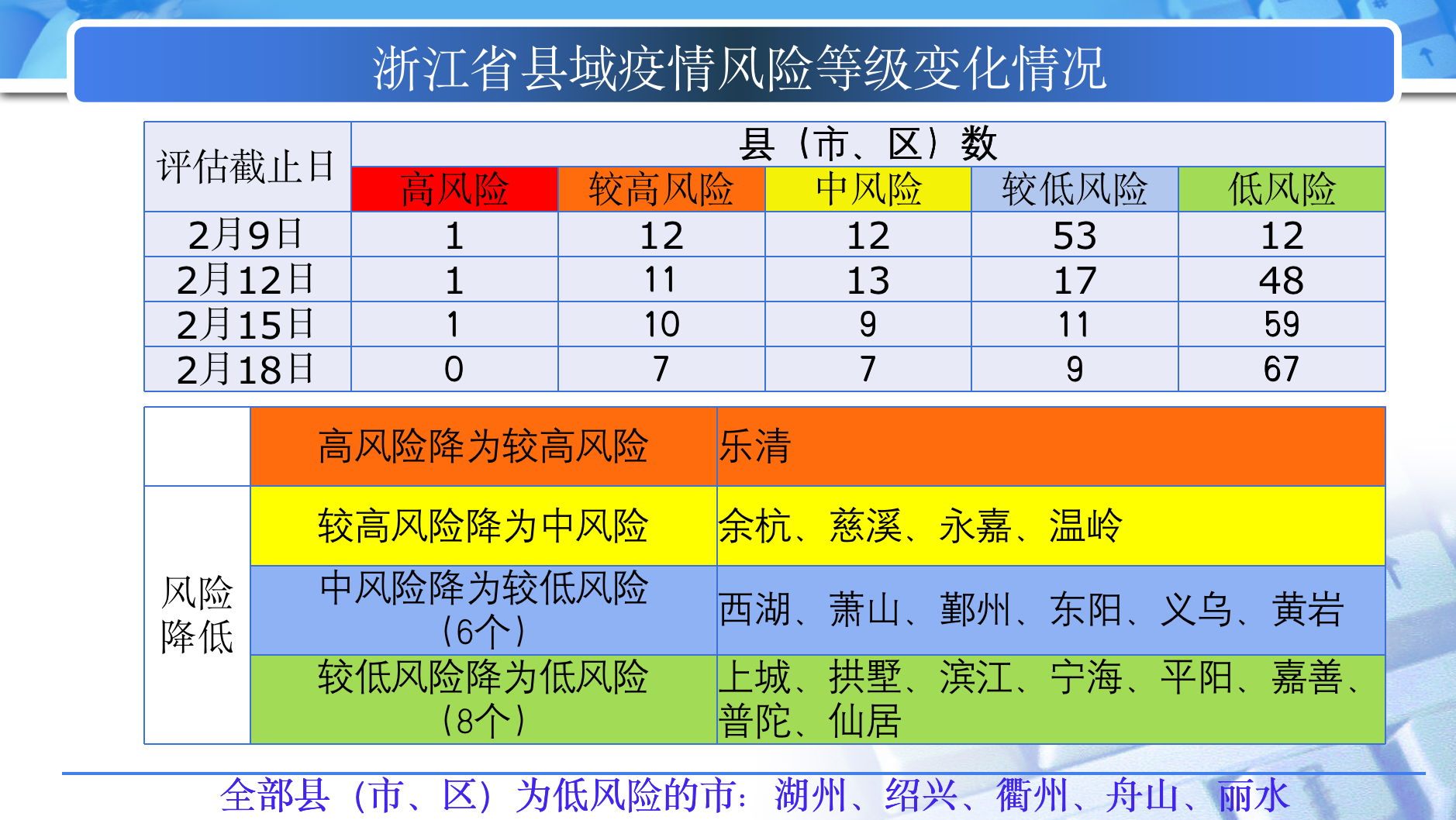 疫情风险等级中高地区/疫情风险中高级地区是哪里