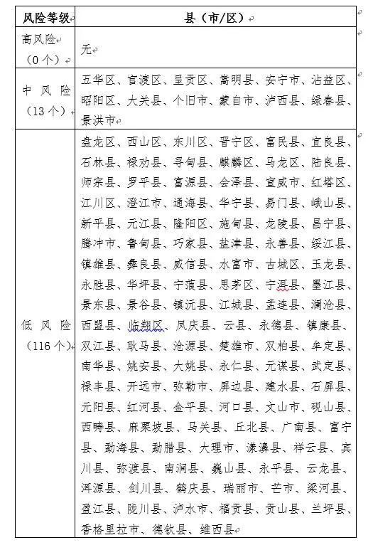 昆明疫情政策与地区风险.昆明的疫情政策？-第2张图片