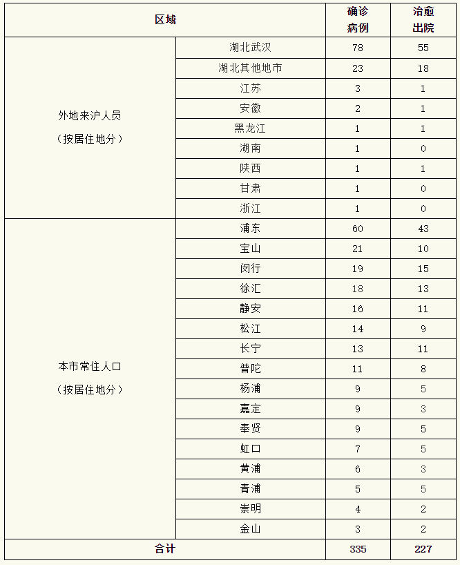 上海还算疫情地区吗最新.上海还算疫情地区吗最新政策？-第1张图片