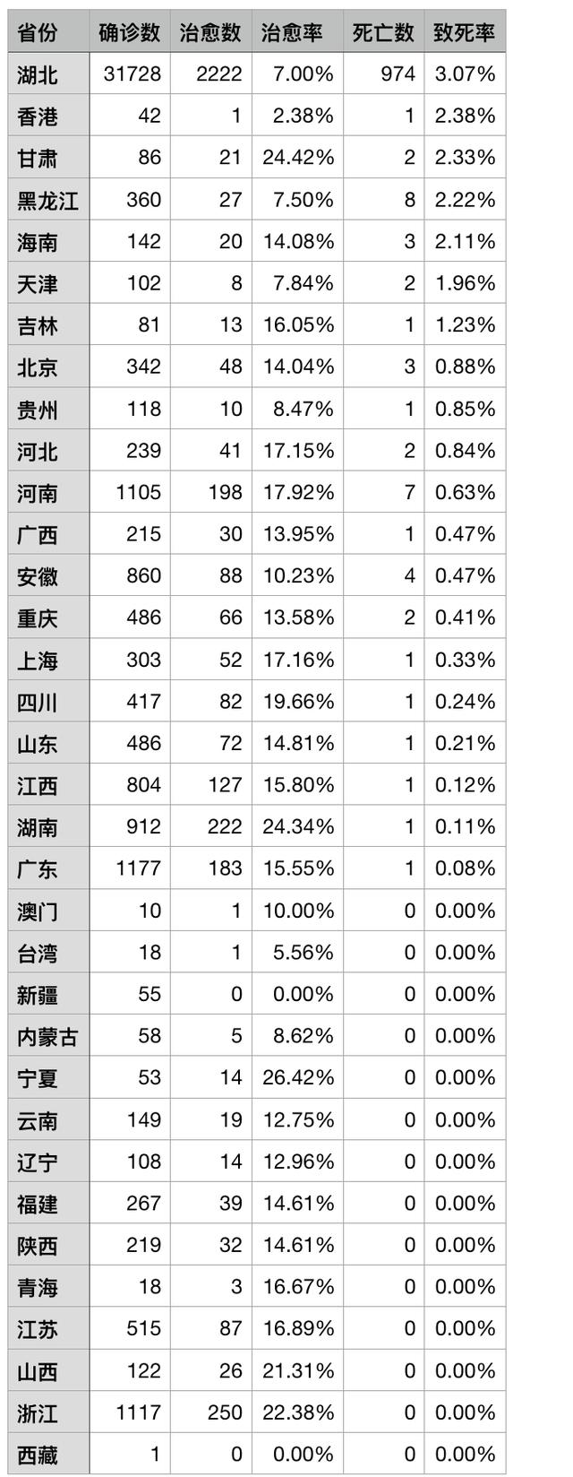 每天疫情地区统计表格/疫情数据每天统计表