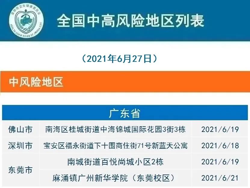 疫情风险地区查询曲阜.2021年7月山东曲阜疫情等级?-第2张图片