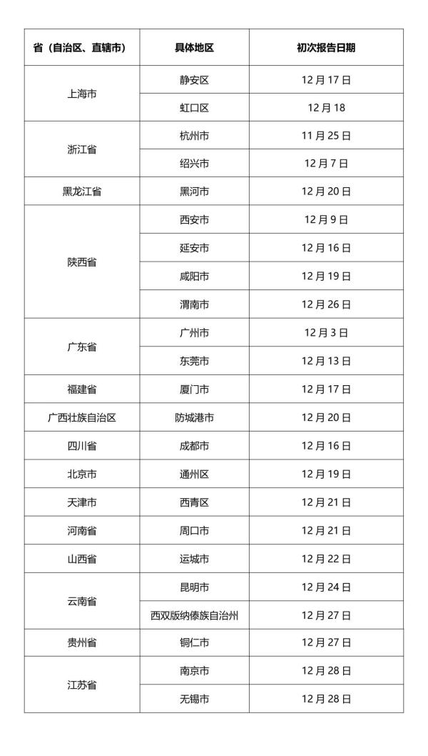 咸阳疫情风险地区图表.咸阳疫情报告?-第1张图片