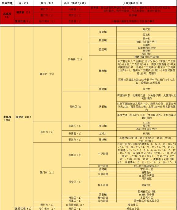 哈尔滨疫情风险地区查询/哈尔滨疫情风险等级划分最新-第3张图片