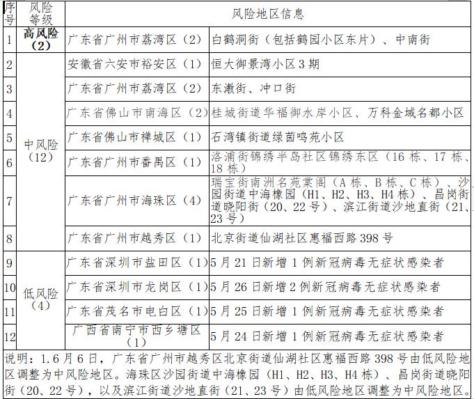 贵州发布疫情风险地区/贵州疫情风险等级查询系统-第2张图片