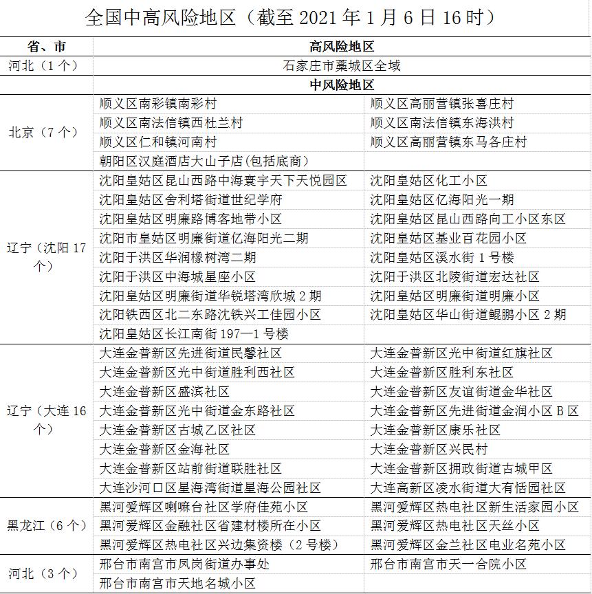 疫情风险比较高地区排名.疫情地区最新风险等级划分？-第1张图片