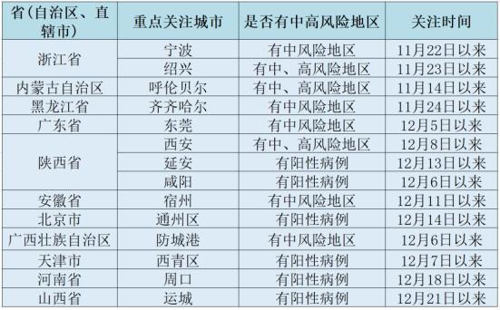 【国家疫情重点地区是哪些,国家明确的疫情重点地区是哪些】-第1张图片
