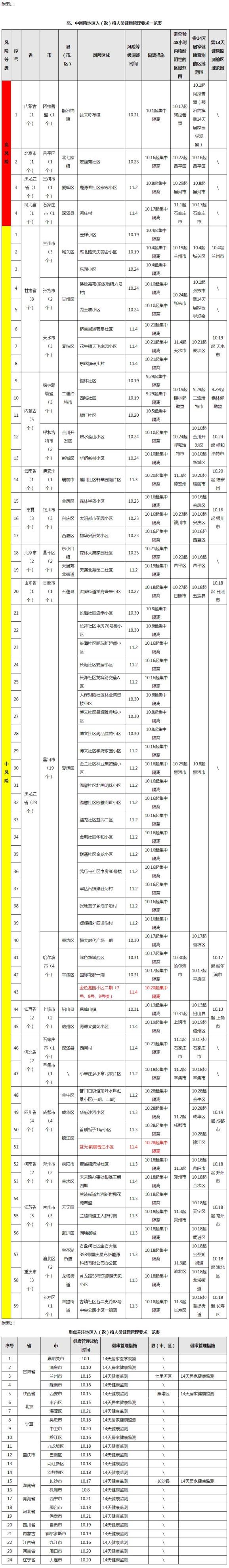 福州疫情风险地区调整(福州疫情等级区域划分)-第1张图片