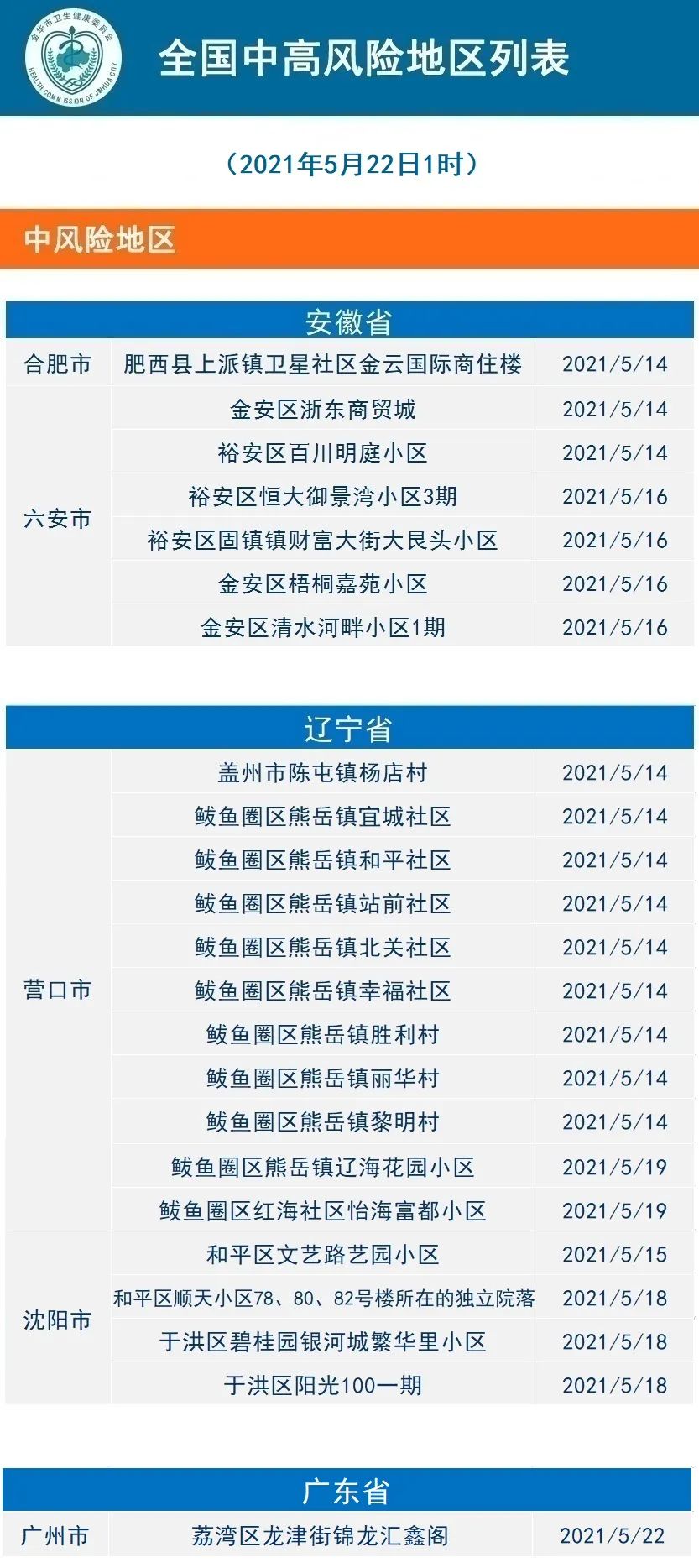 大连各地区疫情情况.大连各地区疫情风险等级划分？