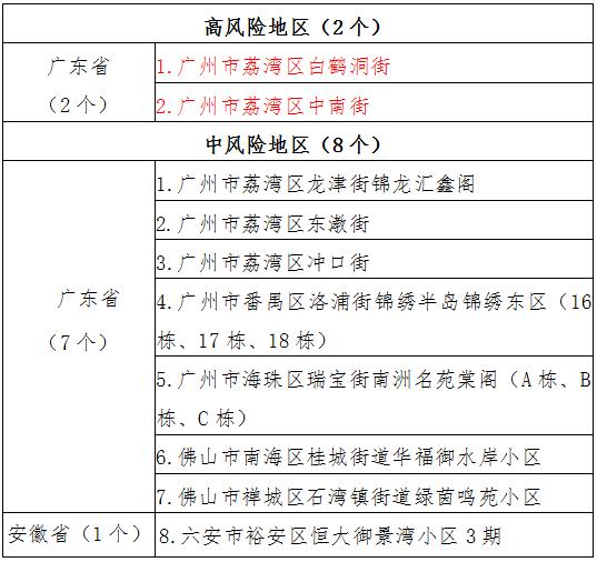 疫情风险地区排序表(疫情风险地区排序表最新)-第3张图片