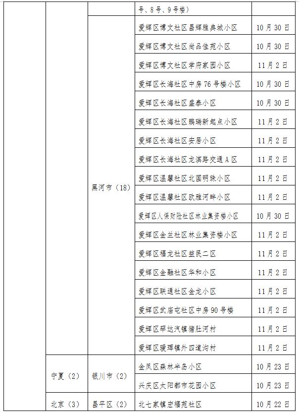【疫情地区及管控措施,疫情管控地方】