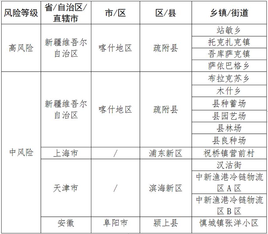 疫情风险地区变更条件.疫情风险区域更新?-第3张图片