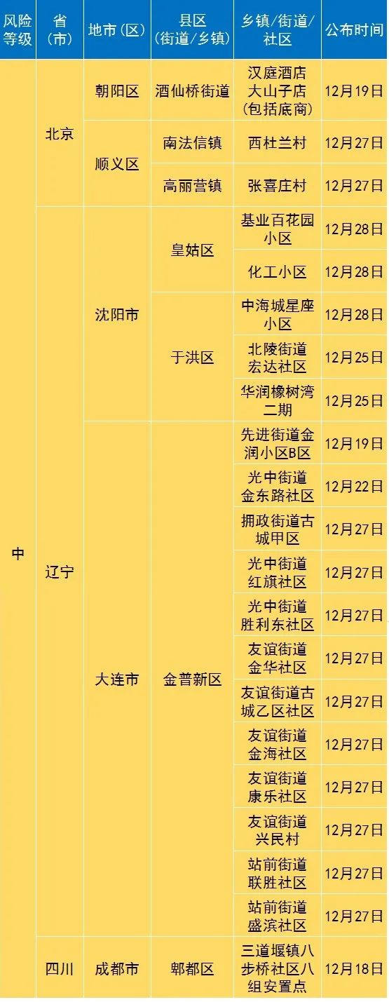 天津疫情地区分级图片.天津疫情风险地区分类表?-第3张图片