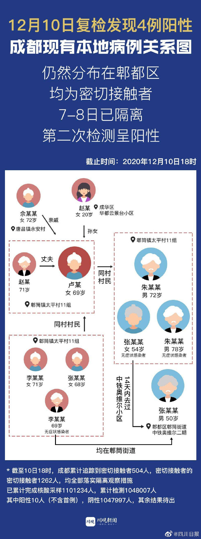 成都是有本土疫情地区/成都有疫情的是哪个区-第2张图片