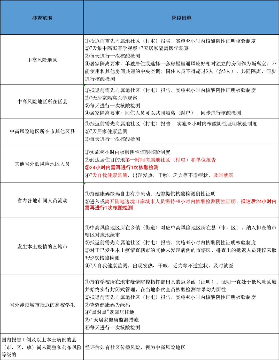 【国内疫情排查管控地区,疫情最新排查地区】-第3张图片