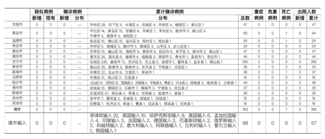 山东地区有疫情了吗现在(山东地区有疫情了吗现在怎么样)-第2张图片