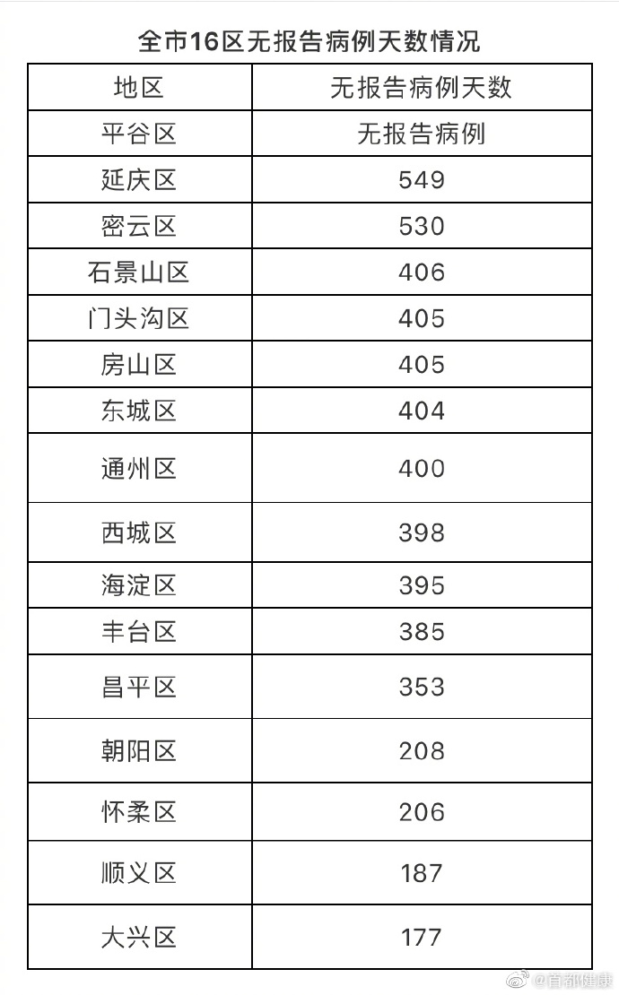 北京地区最新疫情情况.北京地区疫情最新数据？-第2张图片