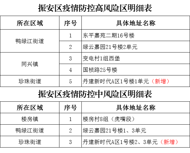 疫情风险地区登记降级/疫情风险地区怎么降级-第1张图片