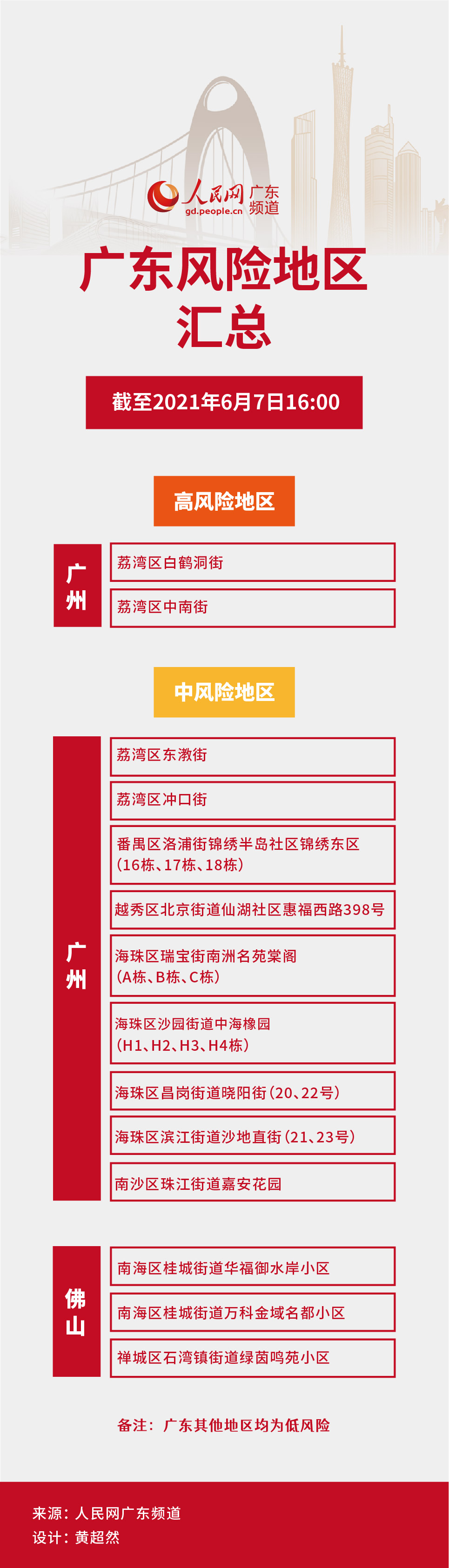 疫情风险六类地区/疫情几类地区