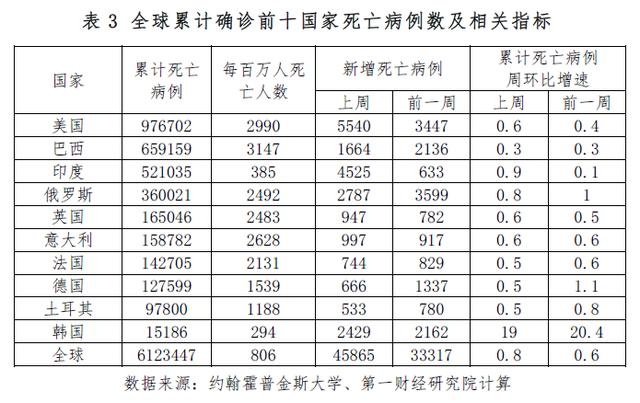 世界前五十疫情地区名单(近来世界疫情排名)-第1张图片