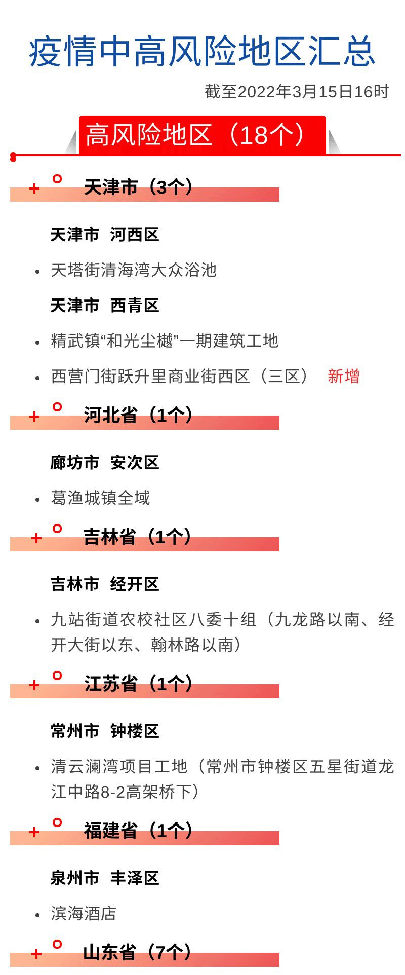 【新冠疫情高发地区排名,新冠疫情高发地区排名表】