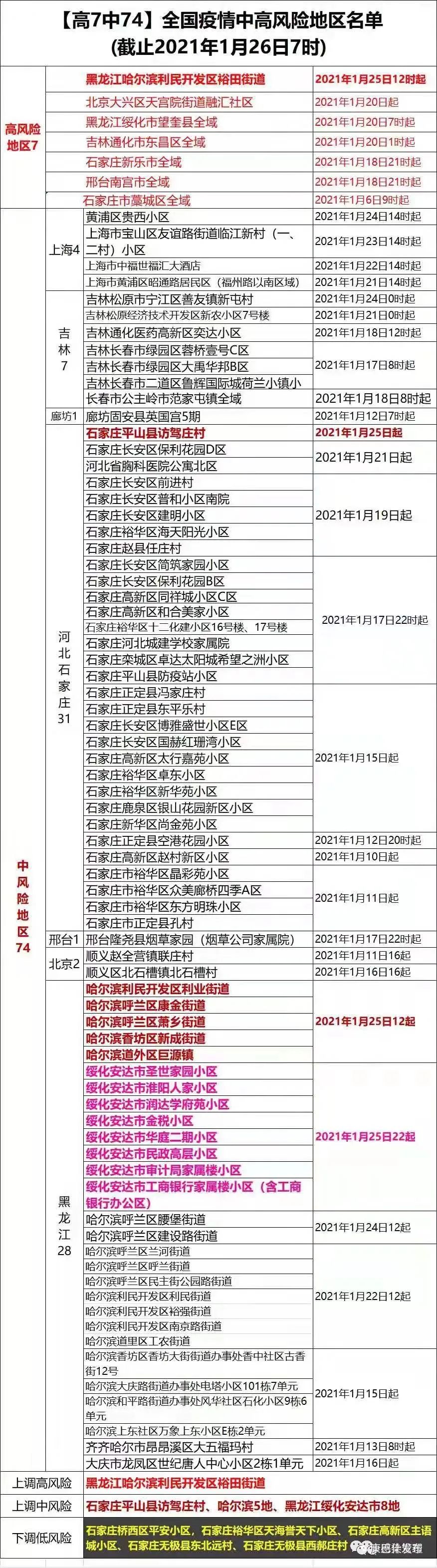 国内疫情中风险地区.国内疫情中风险地区最新名单?-第1张图片
