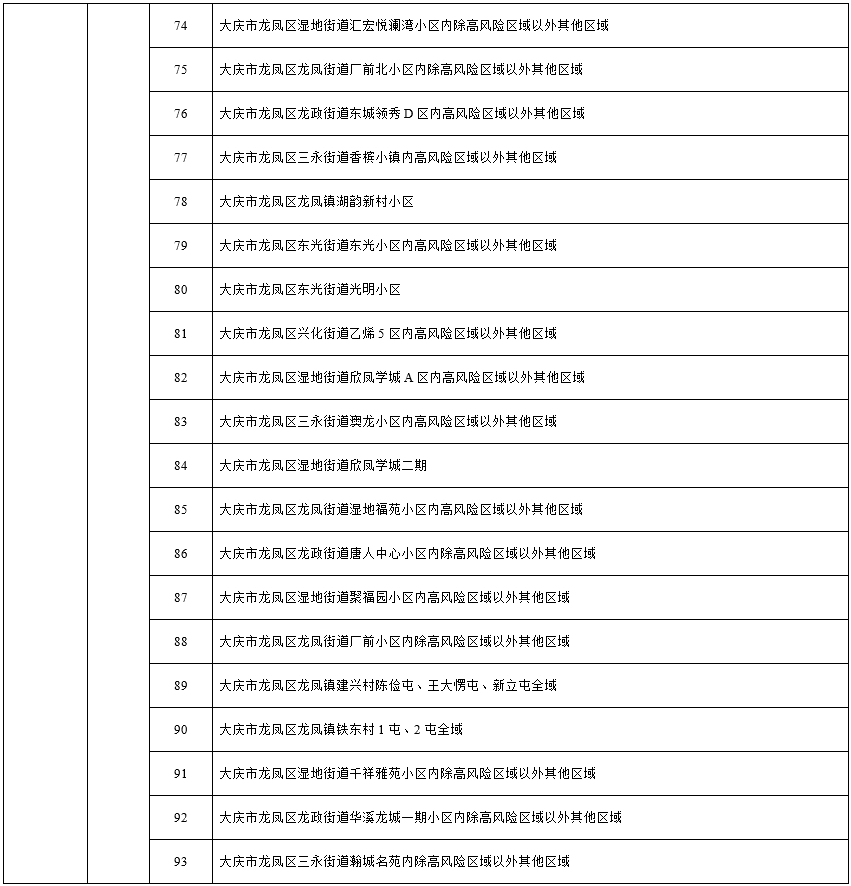 【大庆地区疫情风险表查询,大庆市区疫情】-第2张图片