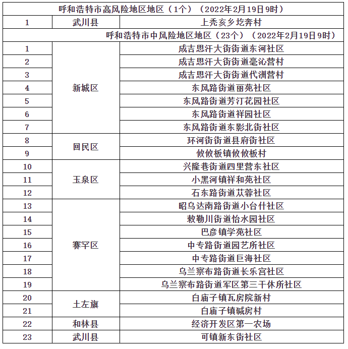 【贵州高风险疫情地区,贵州最新风险区划分】