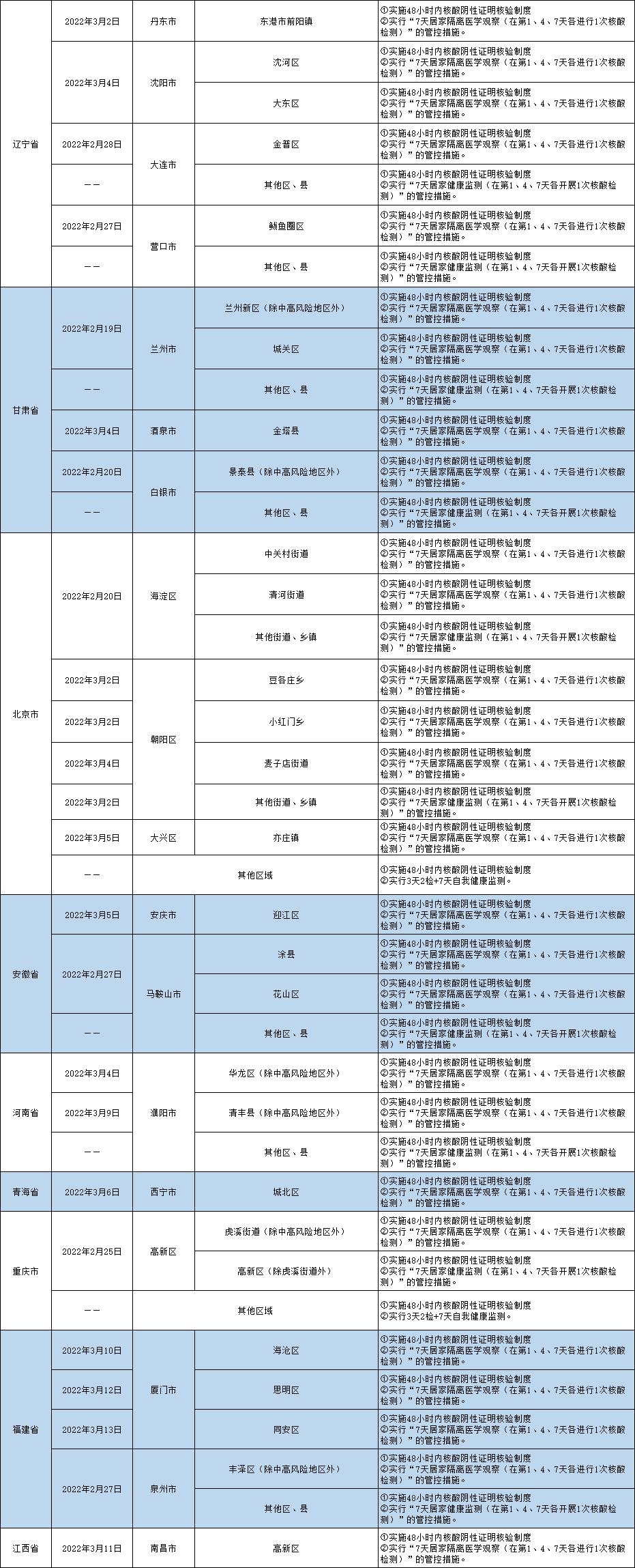 疫情排查地区表格怎么填/疫情排查地区表格怎么填图片