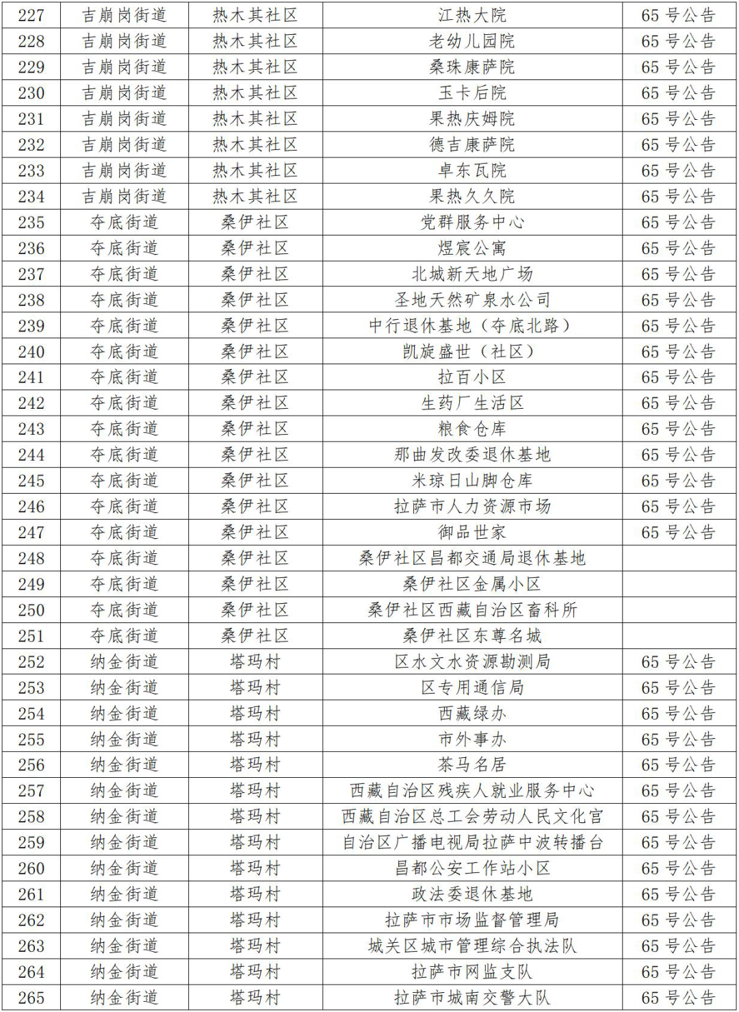 拉萨疫情风险地区查询.拉萨市风险等级?-第1张图片