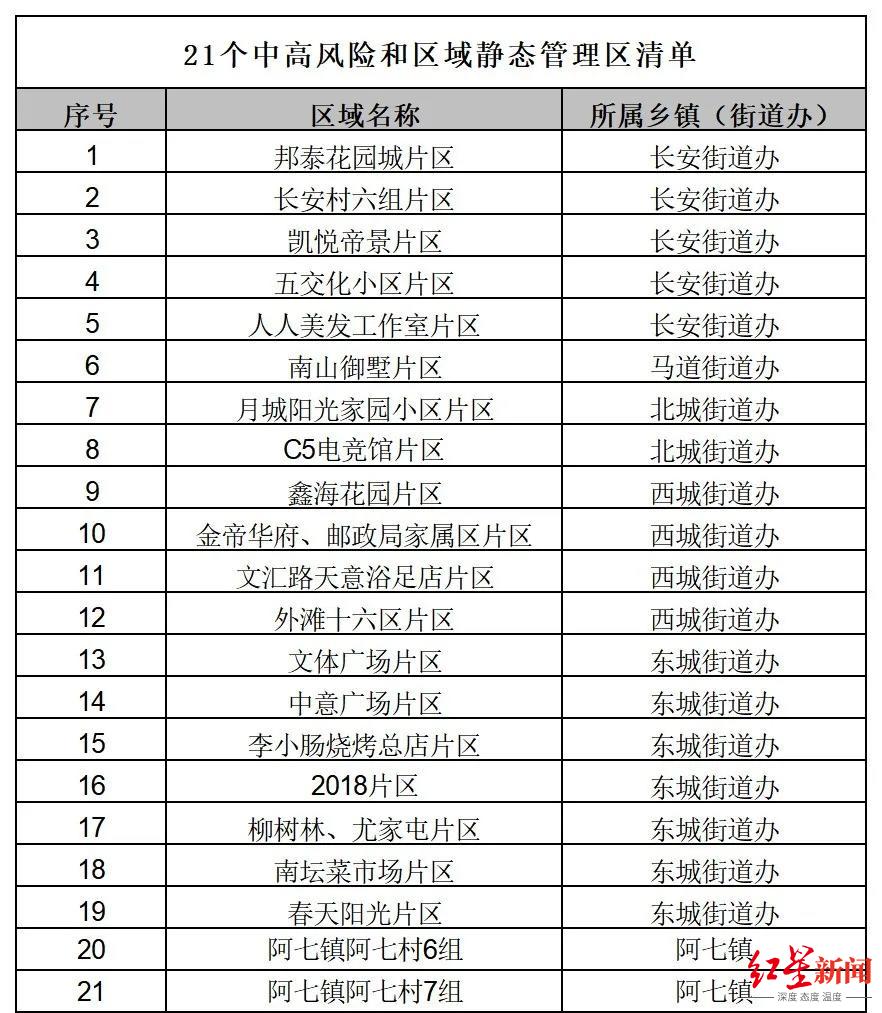 【如何静态管理疫情地区,静态区域】-第3张图片