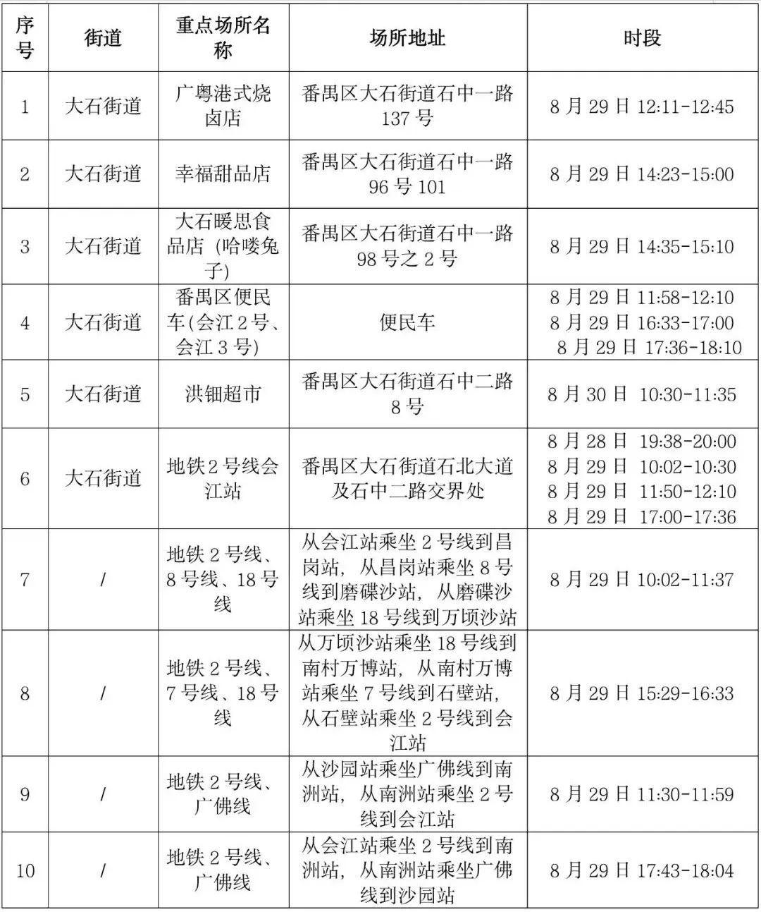 【番禺什么地区有疫情了,广州番禺区有疫情没】-第3张图片