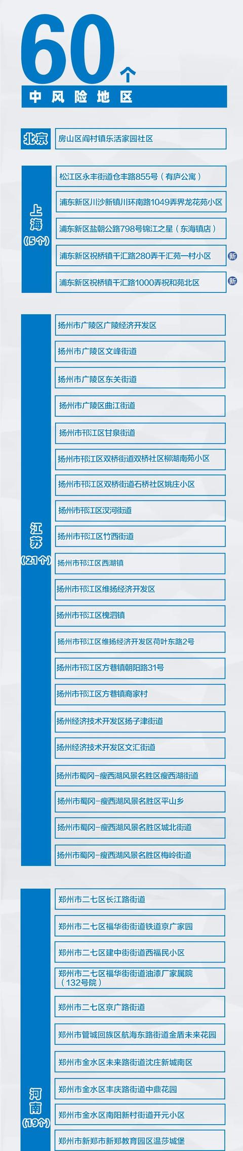 国内疫情风险地区评估/疫情地区风险评测
