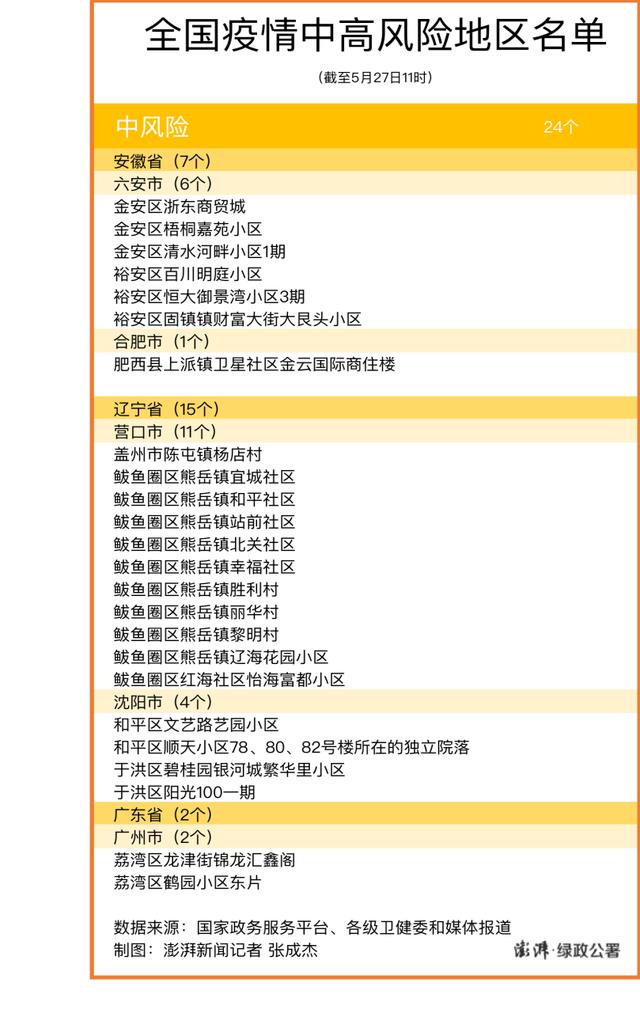 疫情中重风险地区(疫情风险等级划分标准中重)