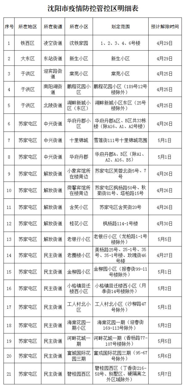 沈阳疫情几类地区封闭了.沈阳最新封闭区域?-第2张图片