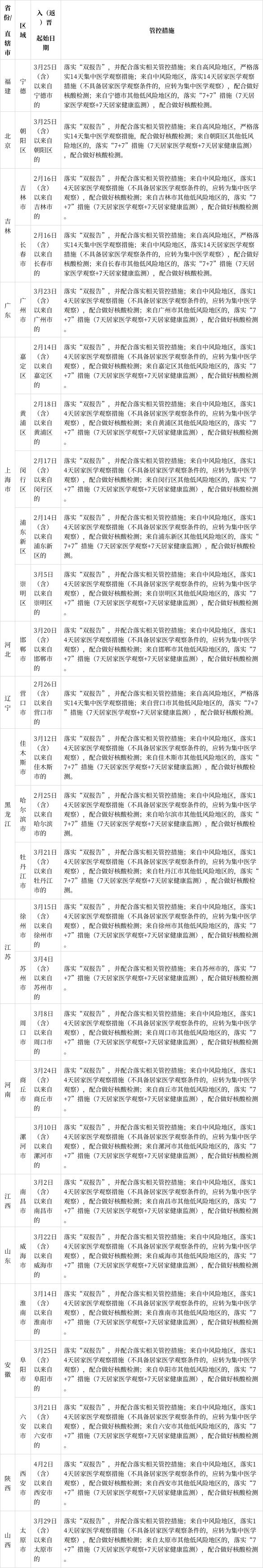 【去晋江怎样报备疫情地区,晋江防疫要求】