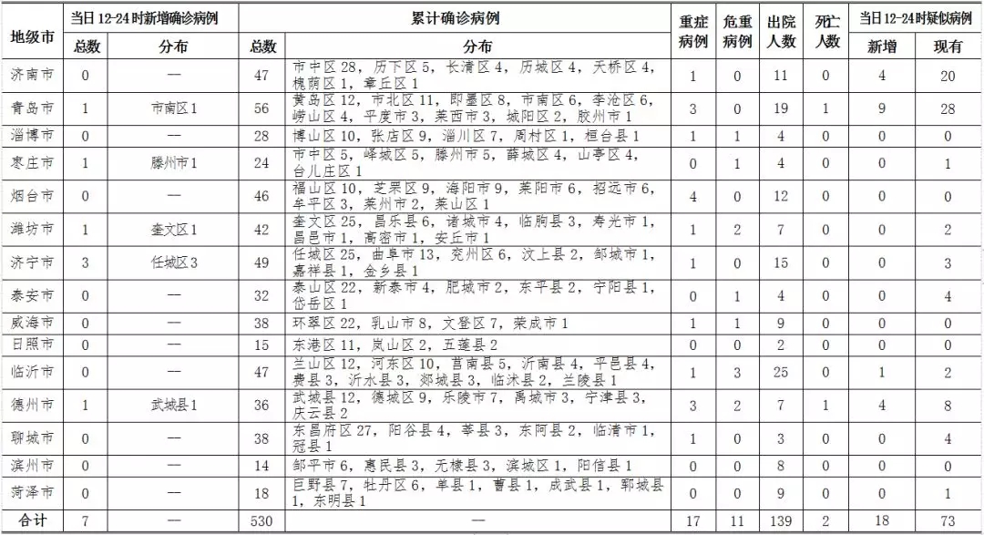 山东未发现疫情地区原因(山东什么地方没有发现疫情)-第1张图片