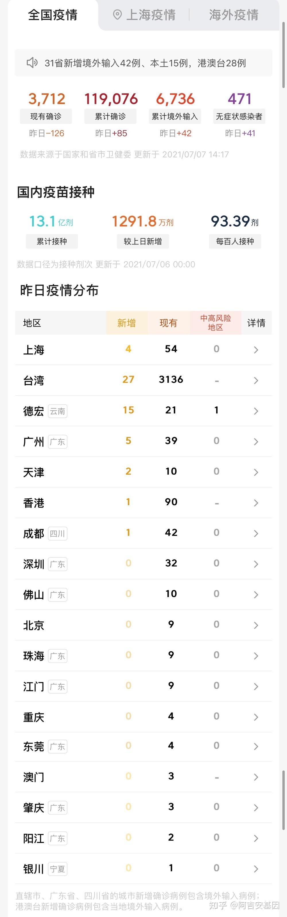 上海还没搞定疫情地区了(上海多少时间没有本地疫情了)-第2张图片