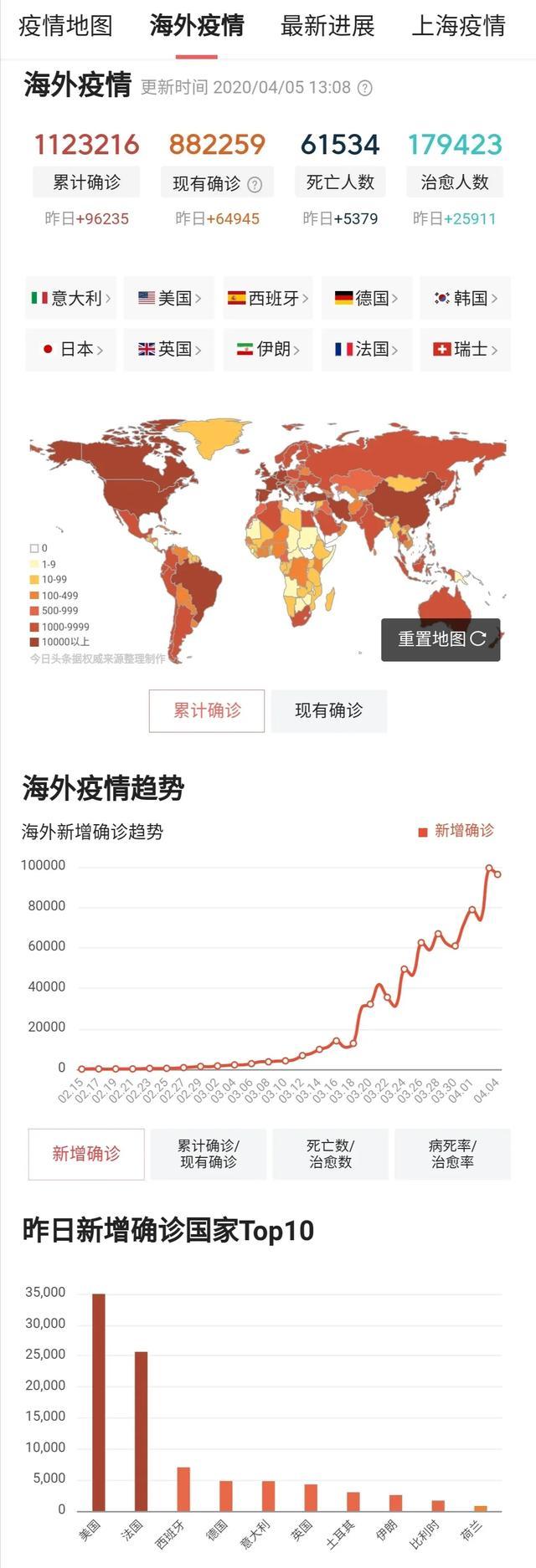 海外地区疫情最新数据/海外疫情最新消息确诊人数-第1张图片