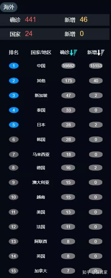 国外地区新冠疫情(国外新冠肺炎疫情数据动态更新)-第3张图片