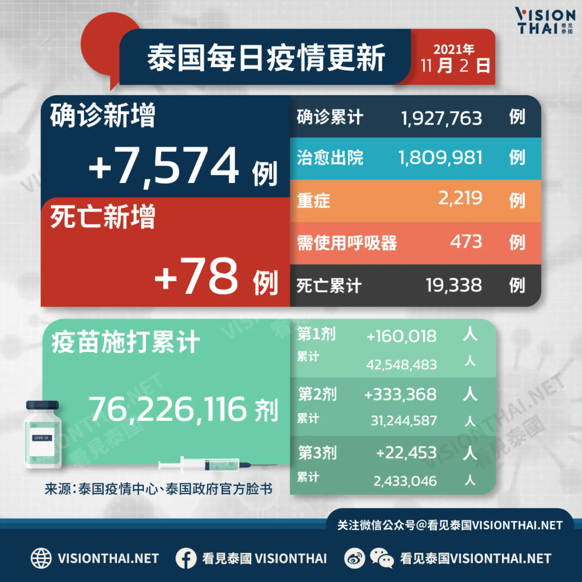今日各地区疫情更新.今日各地疫情最新消息数据？