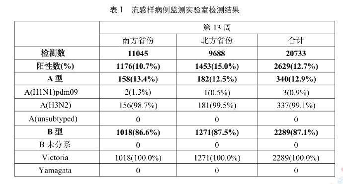 北京地区历年流感疫情.北京地区历年流感疫情情况？-第1张图片